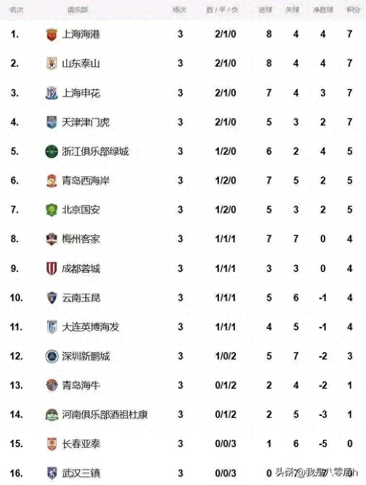 中超联赛积分榜_(中超联赛积分榜最新排名表) 第1张 中超联赛积分榜_(中超联赛积分榜最新排名表) 第1张