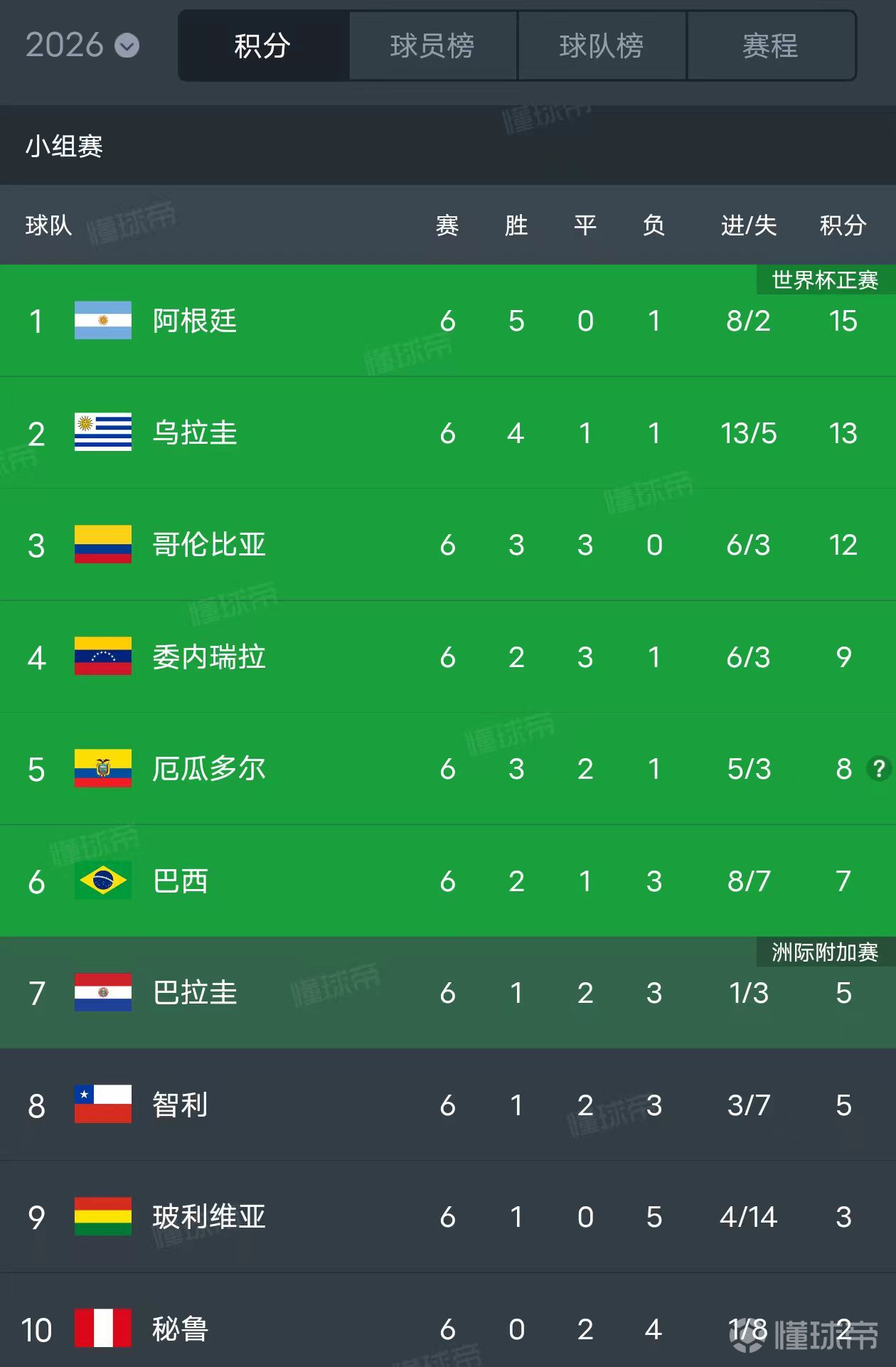 世界杯南美区预选赛_(世界杯南美区预选赛出线规则)  第2张