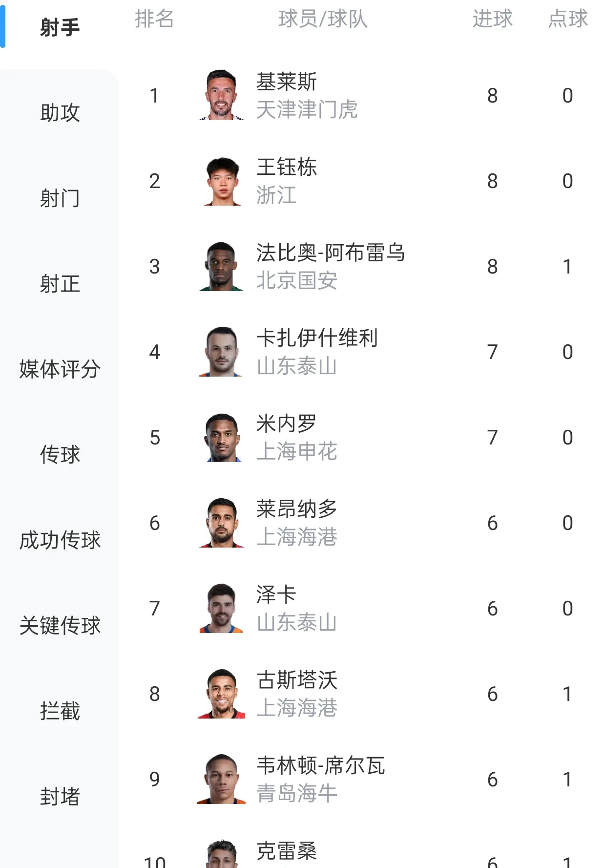 瓦科继续领跑中超射手榜斩获24球 第2张 瓦科继续领跑中超射手榜斩获24球 第2张