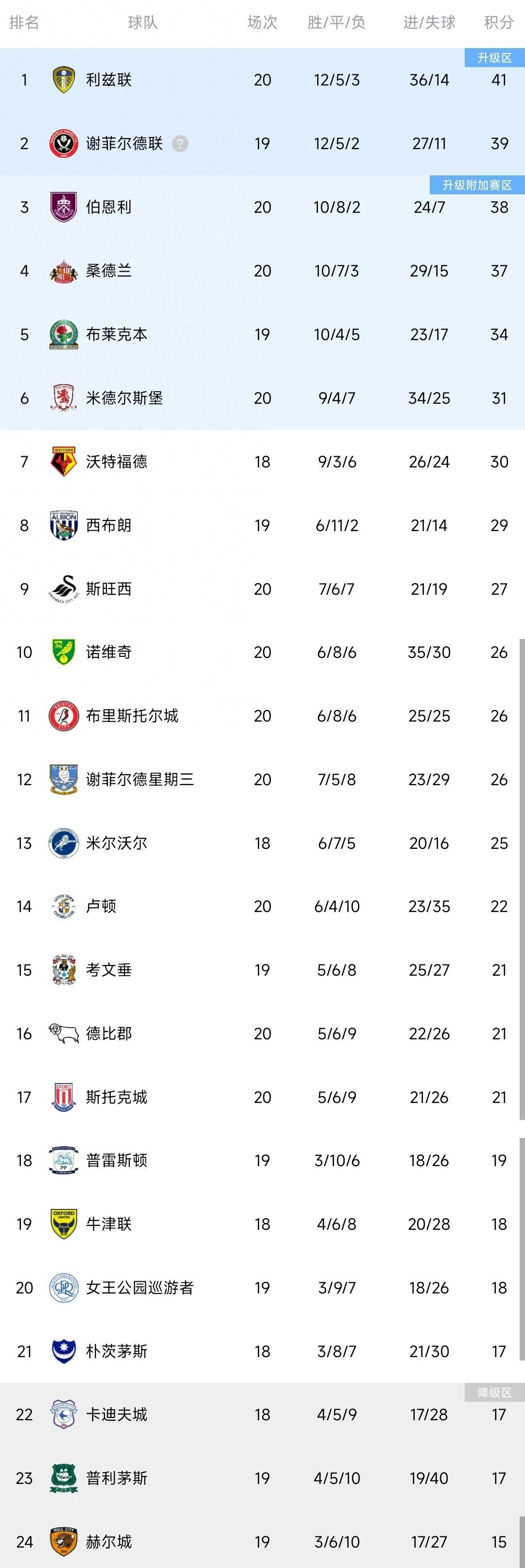 PFA英冠年度最佳阵容利兹联、伯恩利多名球员领衔的简单介绍 第1张 PFA英冠年度最佳阵容利兹联、伯恩利多名球员领衔的简单介绍 第1张