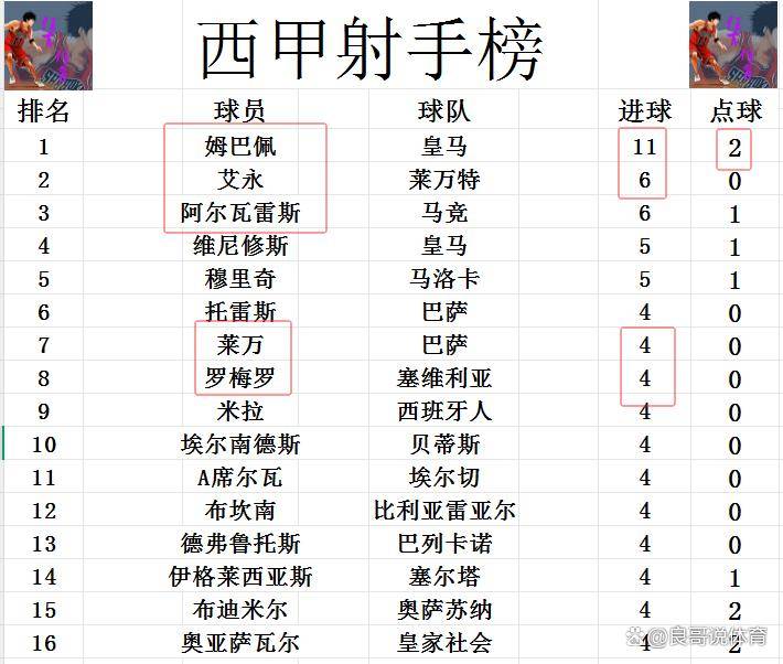 皇马5分优势领跑西甲巴萨排名第二 第1张 皇马5分优势领跑西甲巴萨排名第二 第1张