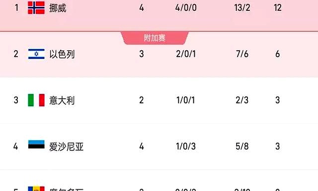 意大利11月世预赛名单及赛程表意大利将在本月直接交手挪威的简单介绍  第1张