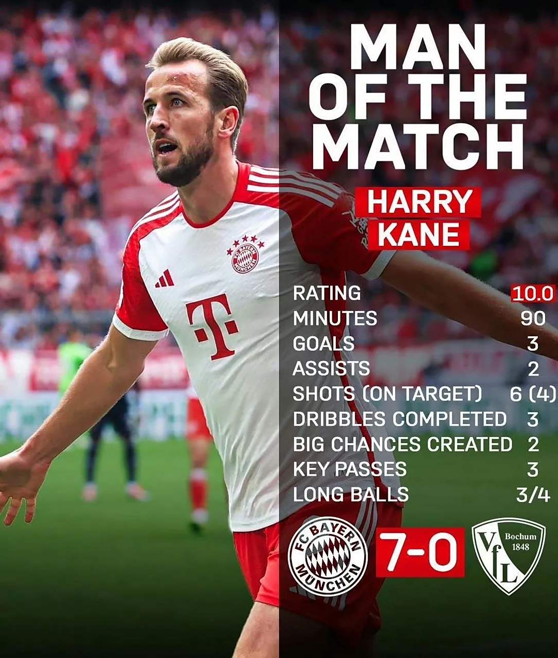 关于巴塞罗那将凯恩作为莱万替代者凯恩目前保持优秀状态的信息  第1张