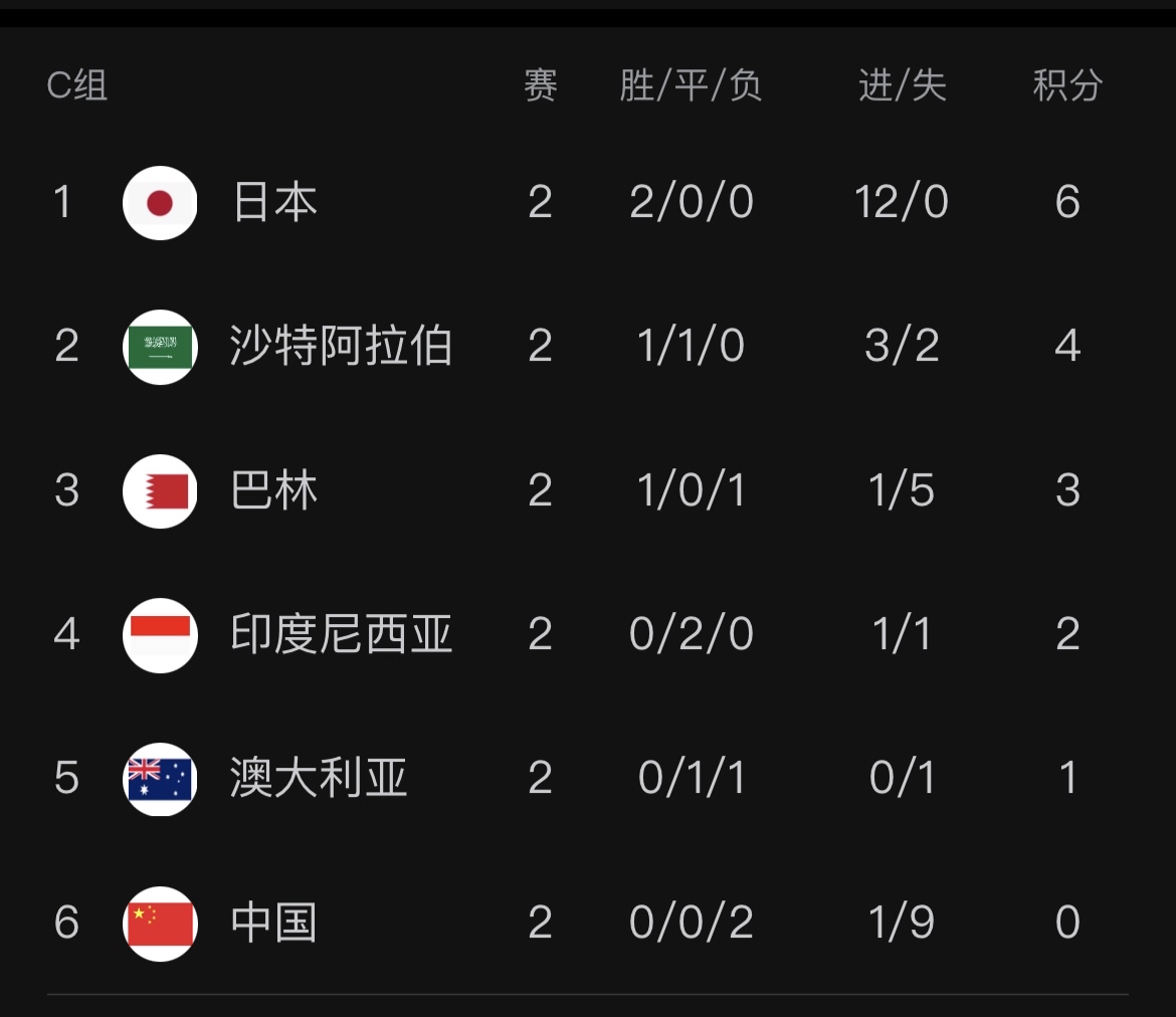 C组积分榜:国足2连胜都可能出局国足小组垫底的简单介绍 第2张 C组积分榜:国足2连胜都可能出局国足小组垫底的简单介绍 第2张
