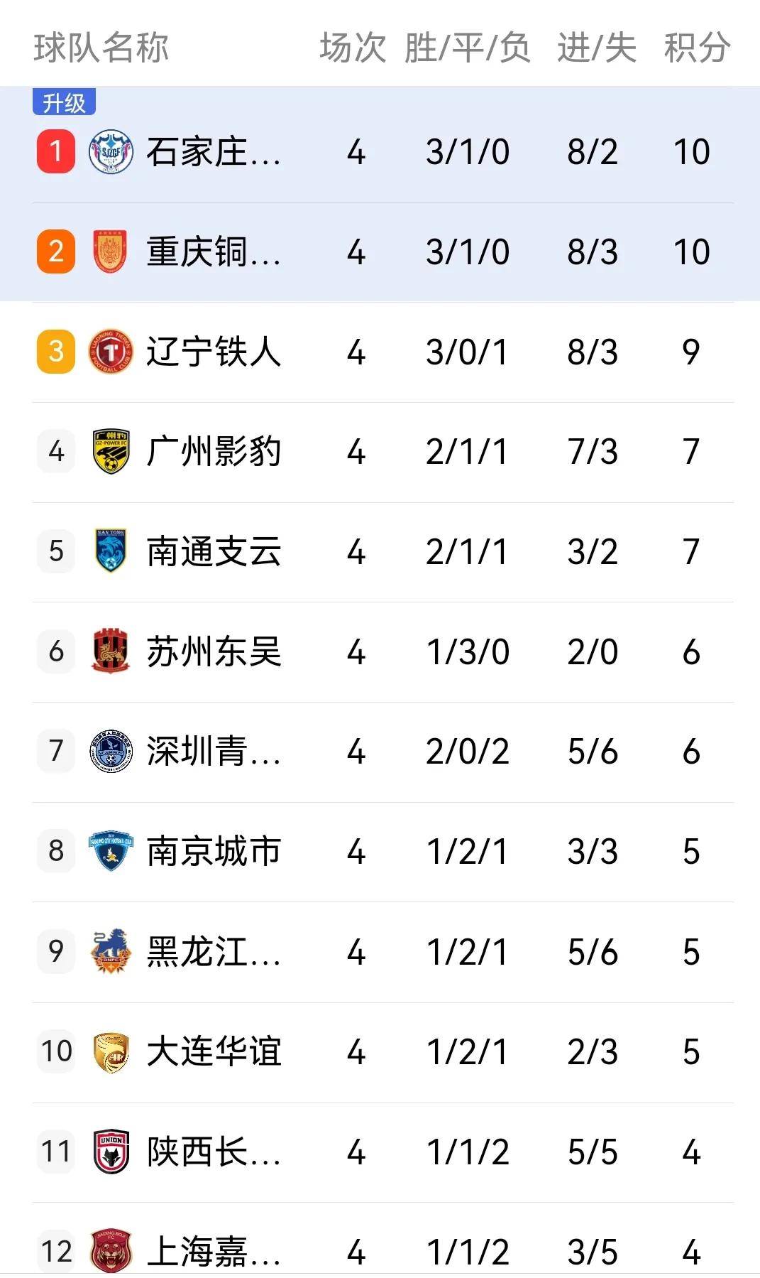 关于中甲积分榜2025最新排行榜单速递（官方数据版）的信息  第1张