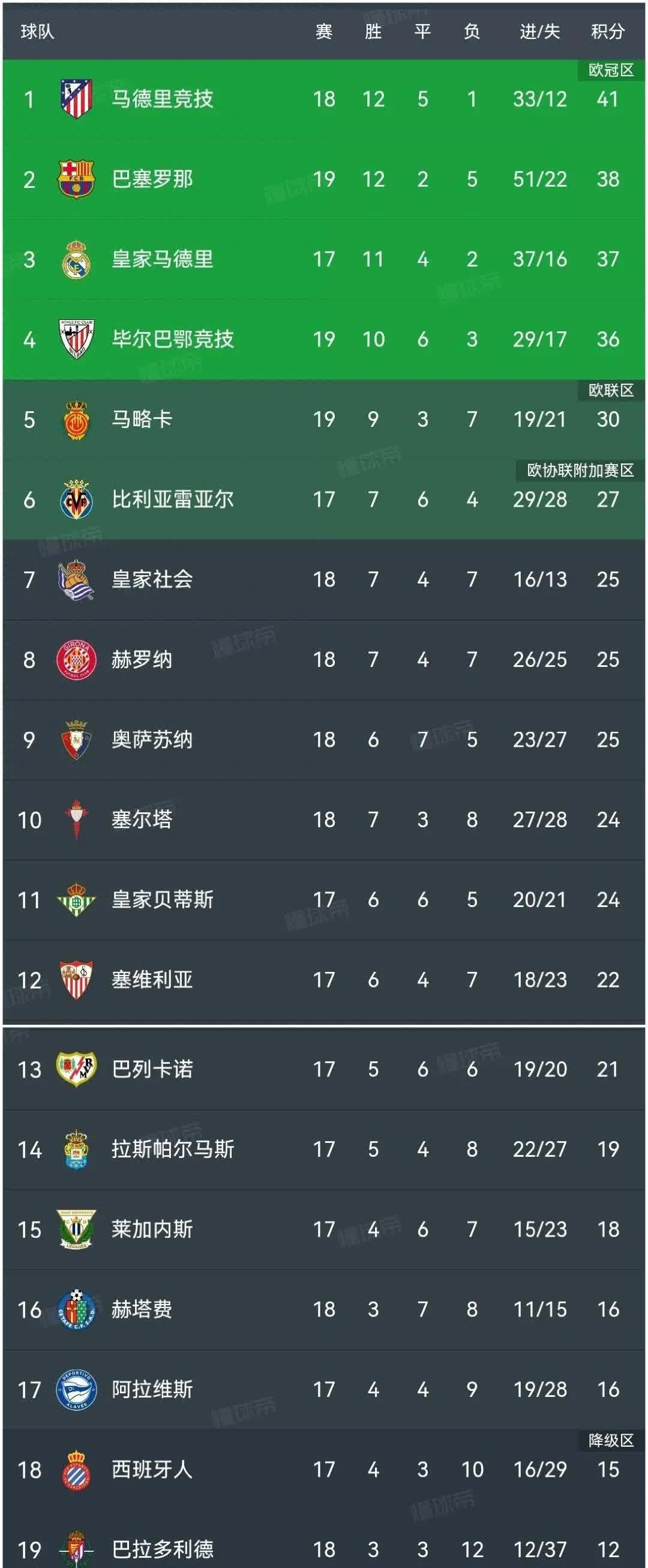 拉什福德助攻双响领跑西甲助攻榜的简单介绍  第1张